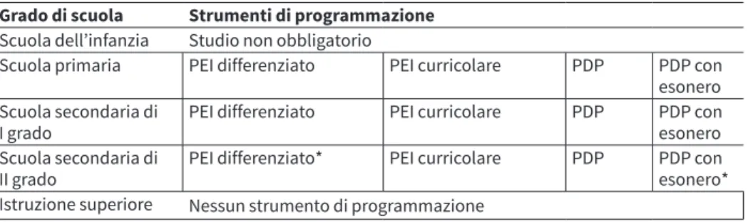 Tabella 1. Quadro riassuntivo degli strumenti di programmazione