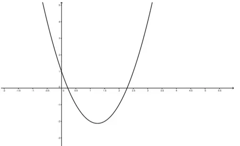 Figura 4.1: Rappresentazione cartesiana della parabola di equazione y = 2x 2 − 5x + 1.