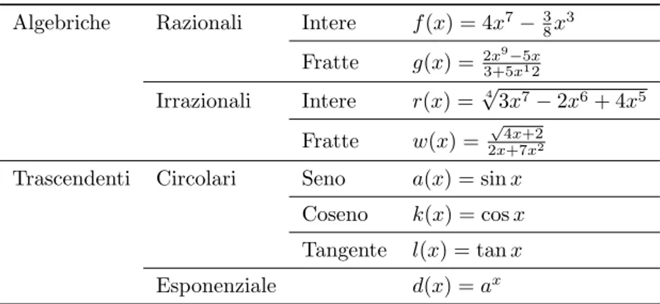 Tabella 1.2: Classificazione delle funzioni elementari.