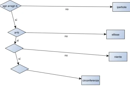 Figura 2: Metodo per “scegliere” tra circonferenza, ellisse, iperbole. Le lettere fanno riferimento all’equazione canonica ax 2 + by 2 + cx + dy + e = 0