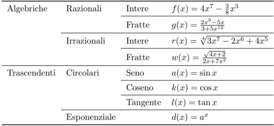 Tabella 2: Classificazione delle funzioni elementari.