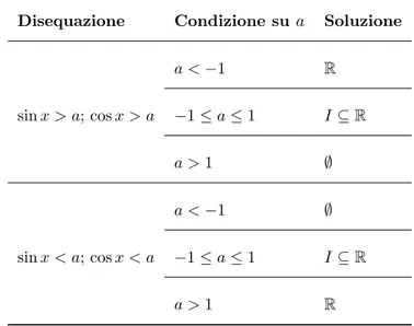 Tabella 2: La soluzione delle disequazioni goniometriche in forma canonica.