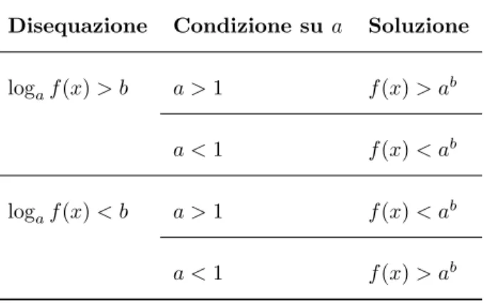 Tabella 5: La soluzione delle disequazioni logaritmiche nella forma canonica log a f (x) ≷ b.