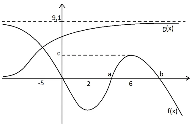 Figura 5: Grafico relativo all’esercizio 7.