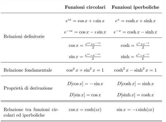 Tabella 1.2: Confronto e relazioni tra funzioni circolari e funzioni iperboliche.