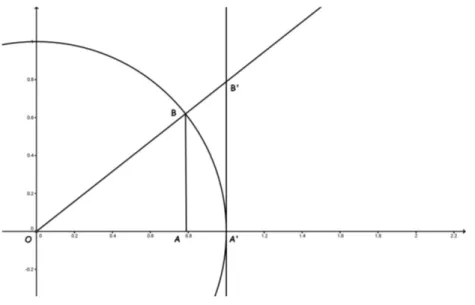 Figura 1.1: Grafico utilizzato per la dimostrazione della relazione algebrica sussistente fra le funzioni seno, coseno, tangente.