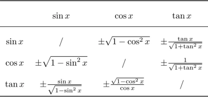 Tabella 1.1: Espressione di una funzione goniometrica in termini delle altre.