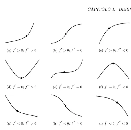 Figura 1.2: Comportamento di una funzione in un dato punto.