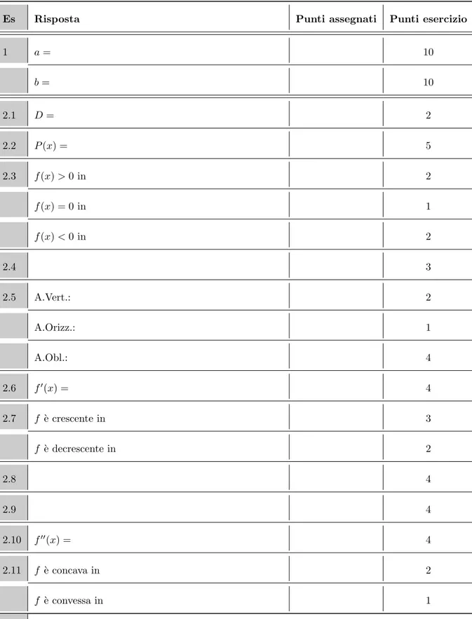 Tabella 1: Griglia di correzione della verifica scritta (continua...).