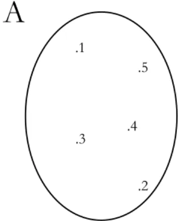 Figura 1: Un tipico diagramma di Venn che rappresenta l’insieme A