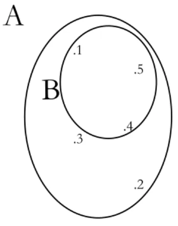 Figura 2: Un tipico diagramma di Venn che rappresenta l’insieme B come sottoinsieme dell’insieme A
