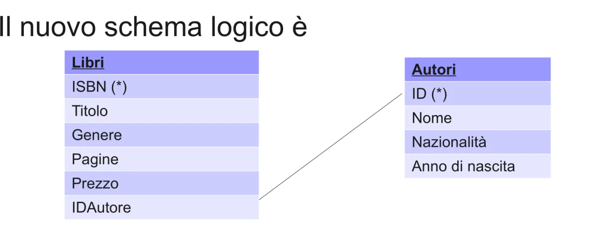 tabella Autore.LibriISBN (*)TitoloGenerePaginePrezzoIDAutore AutoriID (*)Nome Nazionalità Anno di nascita giovedì 14 giugno 12