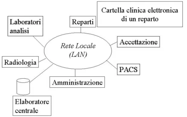 Figura 2.5: Hospital Information system.