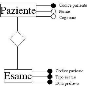 Figura 1.4: Esempio di diagramma E-R.