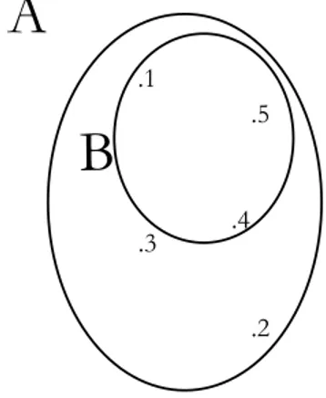 Figura 2: Un tipico diagramma di Venn che rappresenta l’insieme B come sottoinsieme dell’insieme A