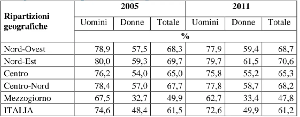 Tabella II.3: Tasso di occupazione della popolazione in età 20-64  anni per sesso e ripartizione geografica 3