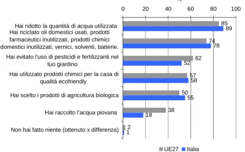 Figura  III.6:  Risposta  alla  domanda:  “Ci  sono  diversi  modi  per  ridurre i problemi idrici e rendere più efficiente l’uso delle risorse  idriche