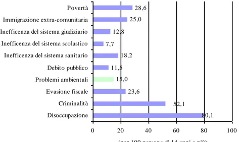 Figura III.1: Persone di 14 anni e più per problemi considerati  prioritari nel Paese (2010) 2