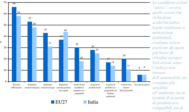 Figura III.4: Percentuale di  risposte alla domanda “Nello scorso  mese  hai  mai  fatto  una  delle  seguenti  azioni  per  motivazioni 