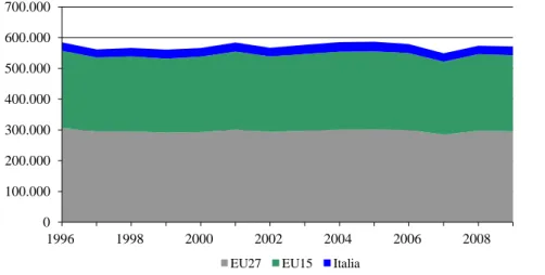 Figura IV.7: Consumo finale di energia da parte delle famiglie in  EU27, EU15 e Italia 27