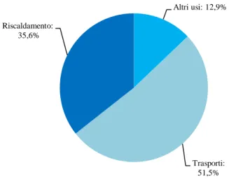 Figura IV.9: Emissioni dirette di gas serra generate dalle famiglie,  per tipologia di consumo, EU27, 2006 (CO 2  equivalente per tre gas: 