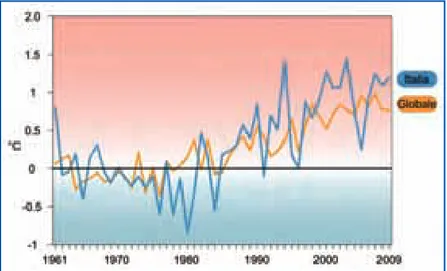 Figura 1.5: Serie temporali delle anomalie di temperatura media globale e in Italia, rispetto ai valori climatologici normali 1961-1990 16