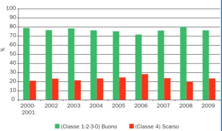 Figura 4.7: Evoluzione delle classi di stato chimico dei corpi idrici sotterranei 10