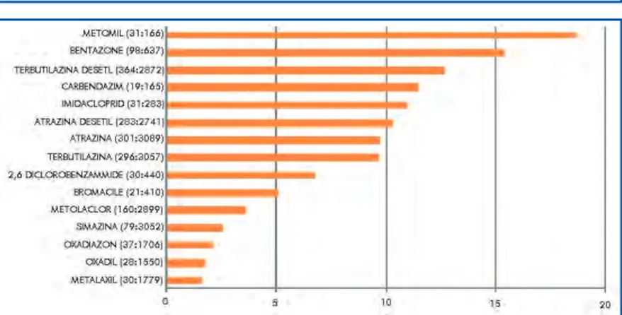 Figura 4.9: Sostanze più rilevate in termini di frequenza nelle acque sotterranee (2008) 12