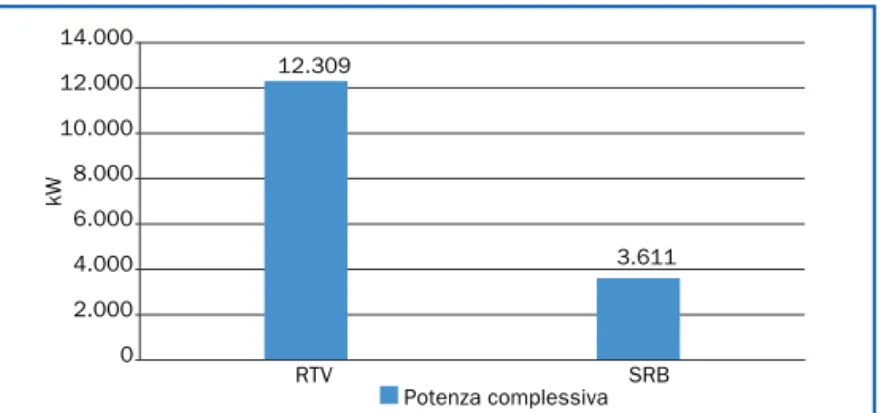 Figura 5.7: Potenza complessiva, confronto tra RTV e SRB, relativamente alle regioni per le quali è disponibile il dato completo (2009) 16