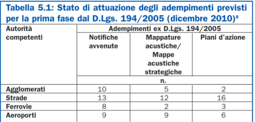 Tabella 5.1: Stato di attuazione degli adempimenti previsti per la prima fase dal D.Lgs