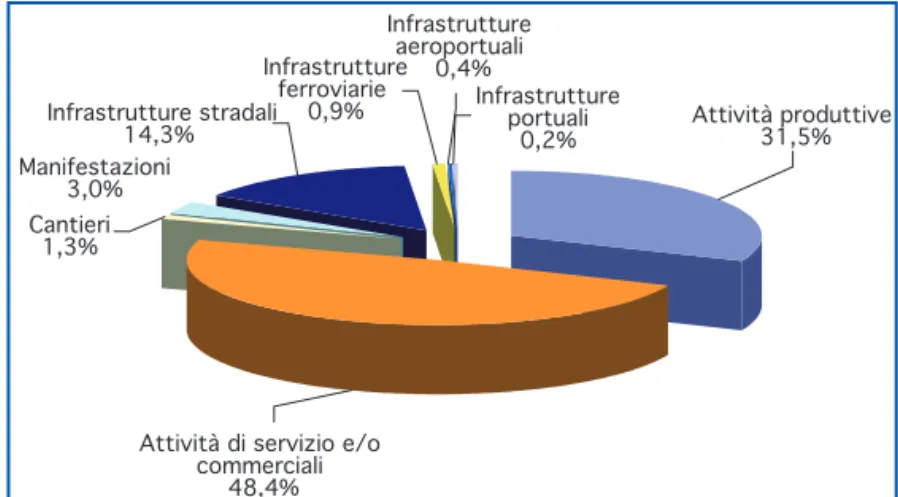 Figura 5.2: Distribuzione delle sorgenti controllate (2.692) nelle diverse tipologie di attività/infrastrutture (2009) 9