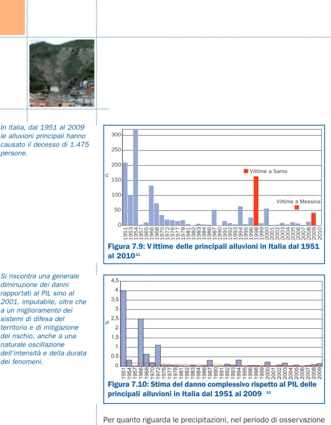 Figura 7.9: V ittime delle principali alluvioni in Italia dal 1951 al 2010 11 0 0,511,522,533,544,5 1951 1954 1957 1966 1968 1970 1972 1976 1977 1978 1981 1982 1983 1984 1986 1987 1990 1991 1992 1993 1994 1995 1996 1998 1999 2000 2001 2002 2003 2004 2005 2