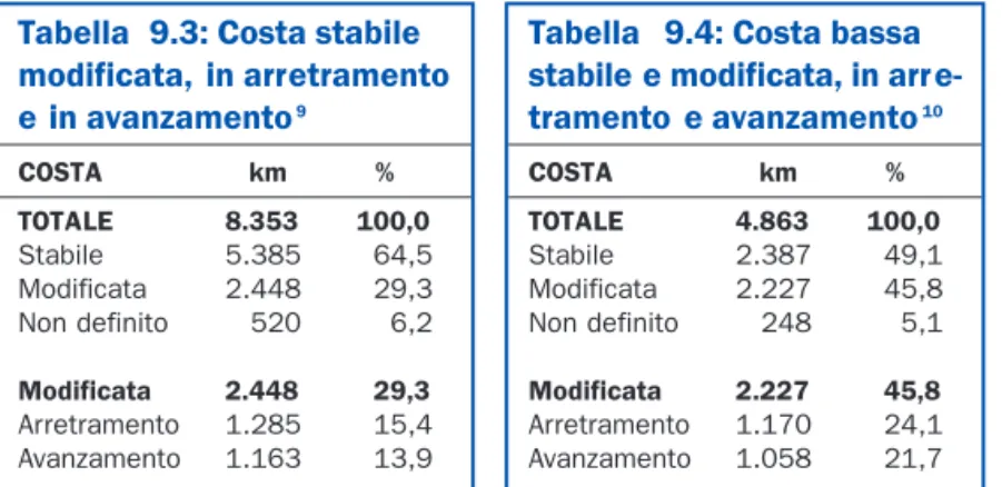 Tabella  9.3: Costa stabile modificata, in arretramento e in avanzamento 9 COSTA km % TOTALE 8.353 100,0 Stabile 5.385 64,5 Modificata 2.448 29,3 Non definito 520 6,2 Modificata 2.448 29,3 Arretramento 1.285 15,4 Avanzamento 1.163 13,9