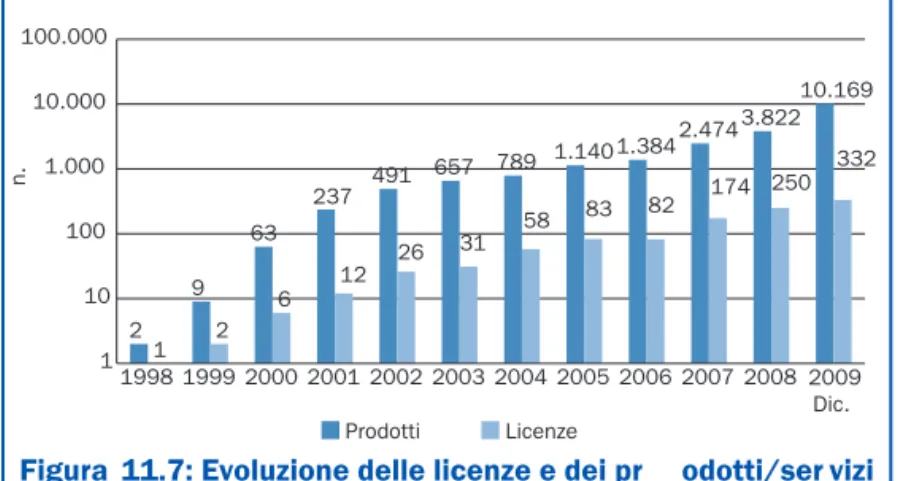 Figura  11.7: Evoluzione delle licenze e dei pr odotti/ser vizi Ecolabel in Italia 14