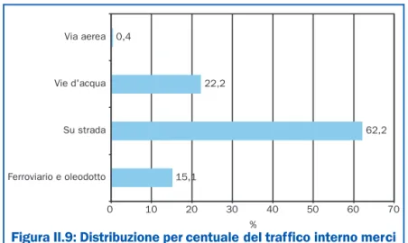 Figura II.9: Distribuzione per centuale del traffico interno merci