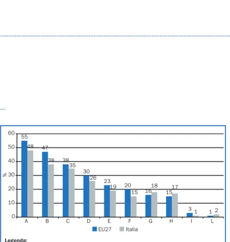 Figura III.5: Per centuale di risposte alla domanda “Indica al massimo tre di queste priorità come le principali azioni  prio-ritarie che i cittadini eur opei dovrebbero fare per tutelare  l’am-biente” 7 (Max 3 risposte)