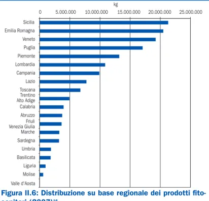 Figura II.6: Distribuzione su base regionale dei prodotti fito- fito-sanitari (2007) 16