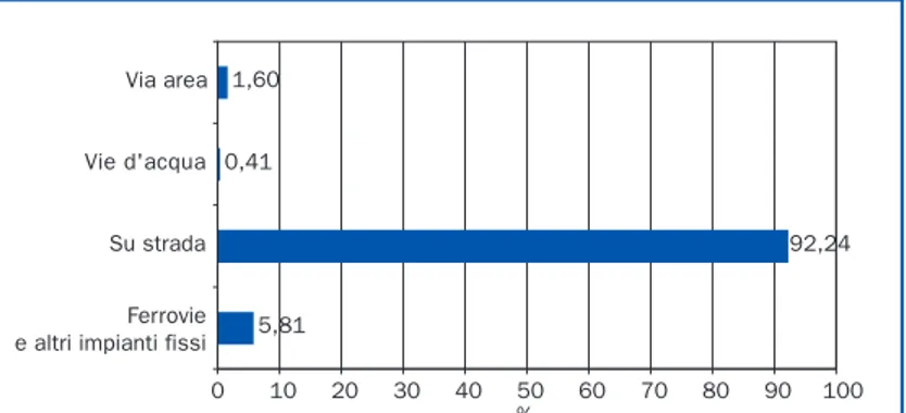 Figura II.8: Distribuzione percentuale del traffico interno di passeggeri per modalità di trasporto (2008) 18
