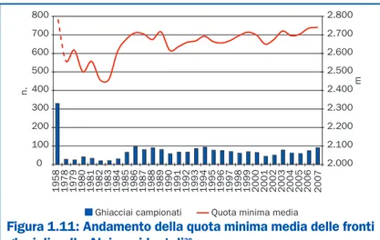 Figura 1.11: Andamento della quota minima media delle fronti