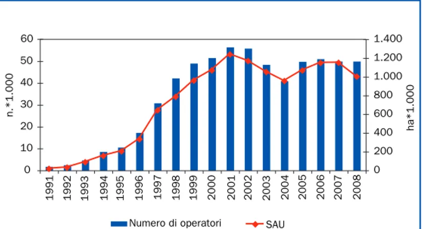 Figura 2.8: Evoluzione del numero di operatori e della super- super-ficie agricola utilizzata (SAU) condotta secondo il metodo