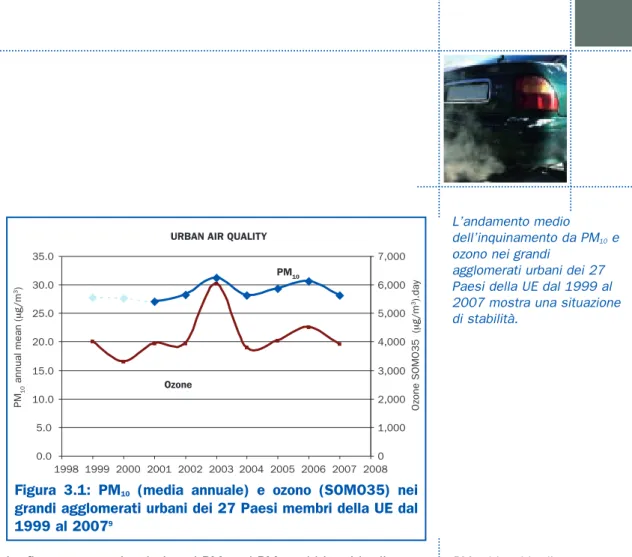 Figura 3.1: PM 10 (media annuale) e ozono (SOMO35) nei