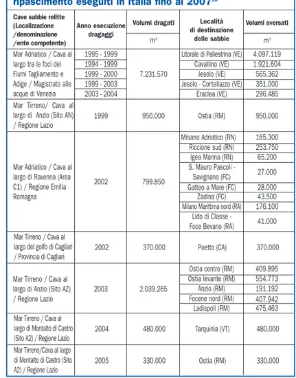 Tabella 9.5: Interventi di dragaggio di sabbie relitte ai fini di