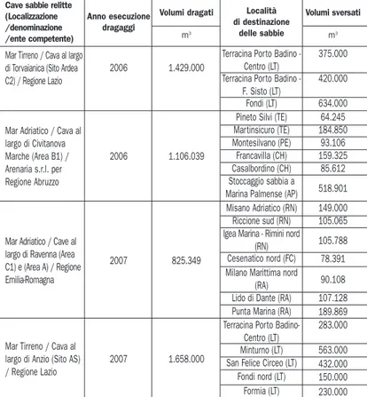 Tabella 9.5: Interventi di dragaggio di sabbie relitte ai fini di