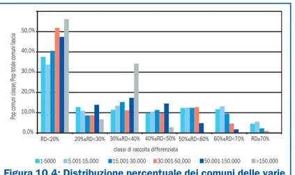 Figura 10.4: Distribuzione percentuale dei comuni delle varie