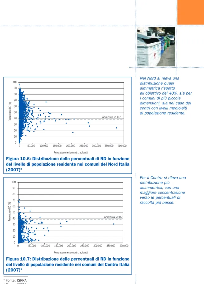 Figura 10.6: Distribuzione delle percentuali di RD in funzione del livello di popolazione residente nei comuni del Nord Italia