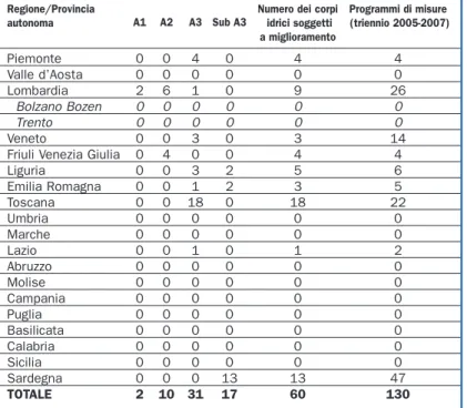 Tabella 4.2: Numero dei corpi idrici ad uso potabile suddivisi per categorie, per i quali sono stati effettuati programmi di