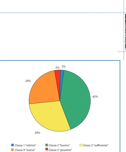 Figura 4.4: Distribuzione percentuale delle classi di qualità