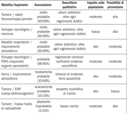 Tabella 6.2: Grado dell’associazione tra fattori ambientali e determinate patologie, con corrispondenti impatti sulla 