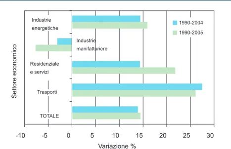 Figura 1.4: Variazione percentuale delle emissioni di gas serra per settore  economico  per  gli  anni  2004  e  2005  confrontati  con  il 1990 22