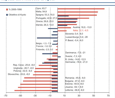 Figura 1.6: Confronto dei livelli di emissione di gas serra nel 2005 rispetto  all’anno  base  1990  e  obiettivo  di  K Kyyo otto o per  il  periodo 2008-2012 nei Paesi europei (EU27) 24
